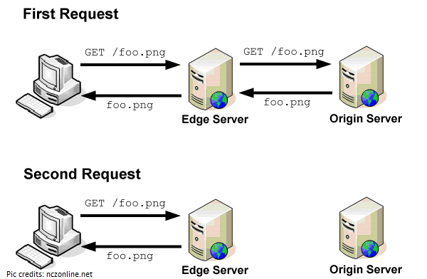 Use Content Delivery Network