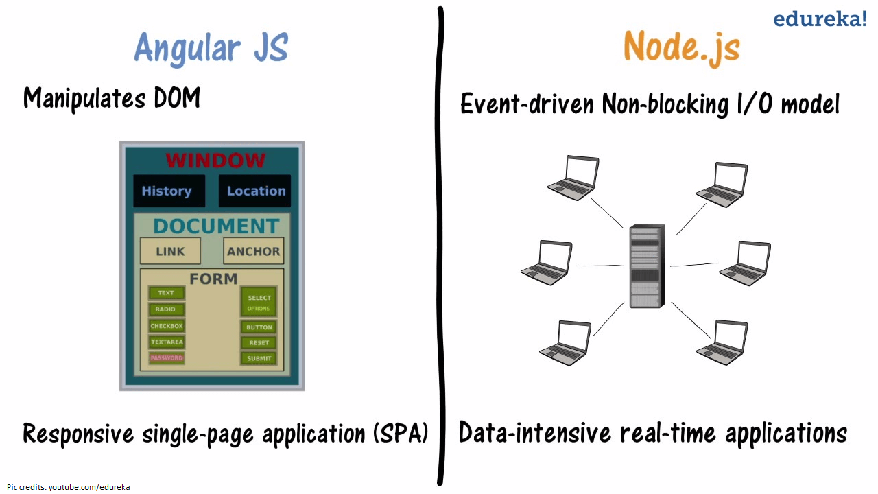 angular and node functions