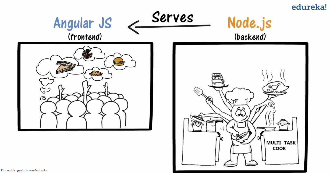 difference-between-node.js-and-angularJS